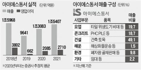 건설株 기는데아이에스동서 환경株 날개 달고 훨훨 한국경제