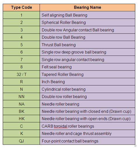 How to Identify Bearings by Bearing Number - Calculation and Nomenclature