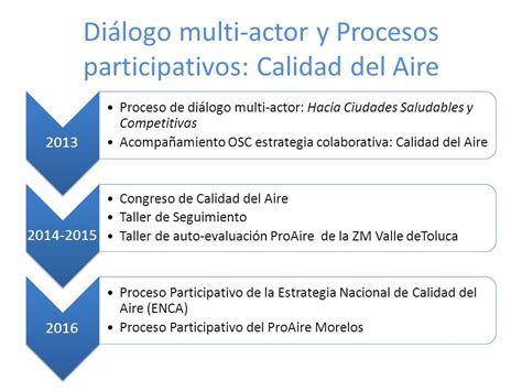 Di Logo Multi Actor Y Procesos Participativos Sobre Calidad Del Aire