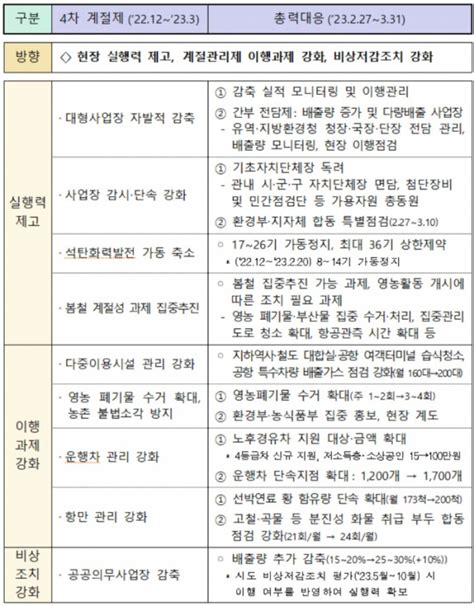 정부 봄철 초미세먼지 줄이기 총력 대응