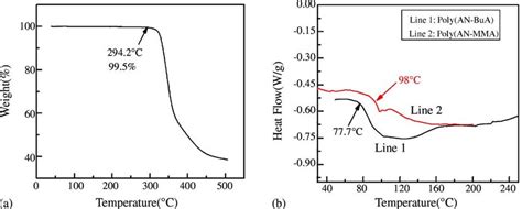 Thermo Curves Of Different Polymers A Tga Curve Of Poly An Co Bua