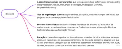 Itinerários Formativos Como Estruturá Los