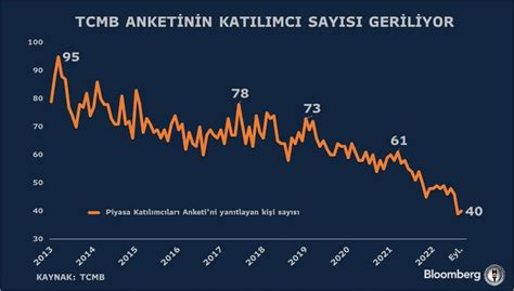 Tcmbden Piyasa Kat L Mc Lar Anketi Revizyonu