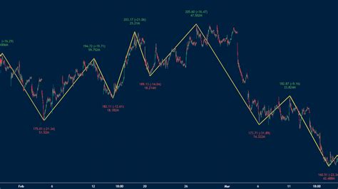 Zig Zag Indicator: An Overview (Plus Settings) for Traders | Real Trading