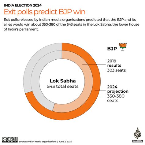 Modi Magic Why Indian Exit Polls Predict Record Bjp Win India