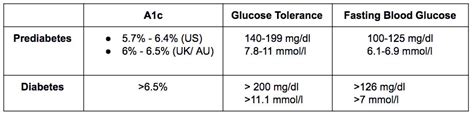 A C For Prediabetes Understanding Your Numbers