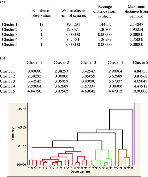 Dendrogram Showing Five Clusters And Linkages Between The Varieties