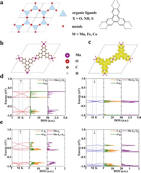 Room Temperature Magnetism In Two Dimensional Metalorganic Frameworks