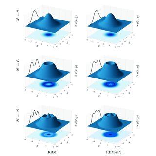 Electron Density Profiles X Y For Two Dimensional Quantum Dots