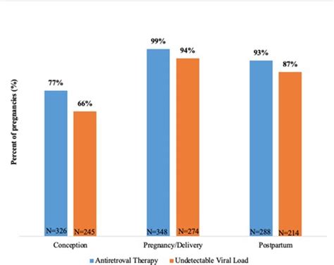 Full Article Factors Associated With Hiv Viral Load Control In The Early Postpartum Period A