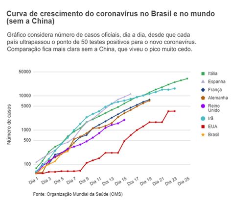 Curva de crescimento do coronavírus no Brasil repete a de países