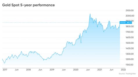 Gold Price Forecast in 5 Years | What Will The Gold Price Be In 5 Years?