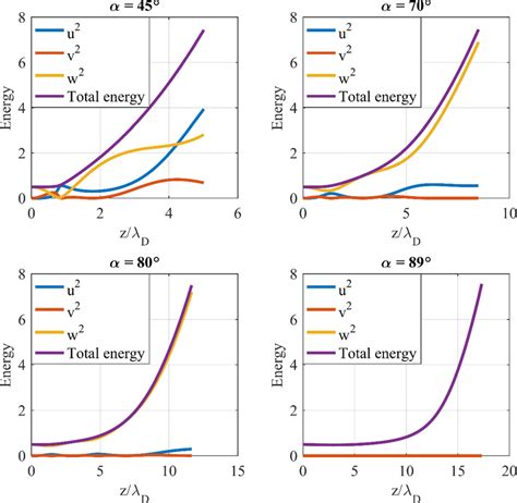 The Energy Profiles At A Magnetic Field Strength B 4 T Download