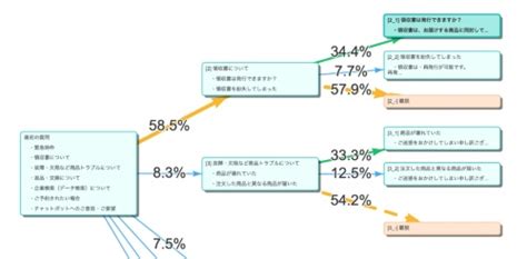 電話自動応答システムをノンプログラミングで構築できるサービス 製品＆サービス：it：日経クロステック Active