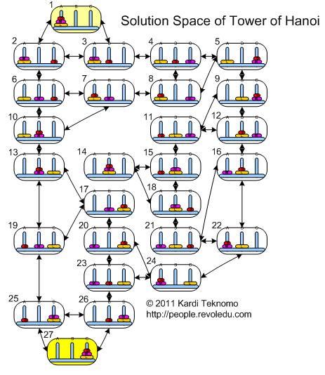 Q-Learning By Examples: Tower of Hanoi