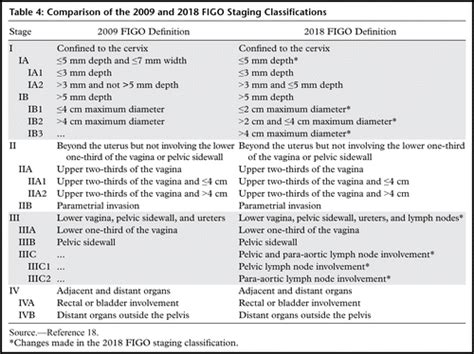 2018 Figo Staging Classification For Cervical Cancer Added Benefits Of