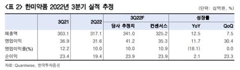 한미약품 시장 예상치 웃도는 3분기 실적 기대 네이트 뉴스