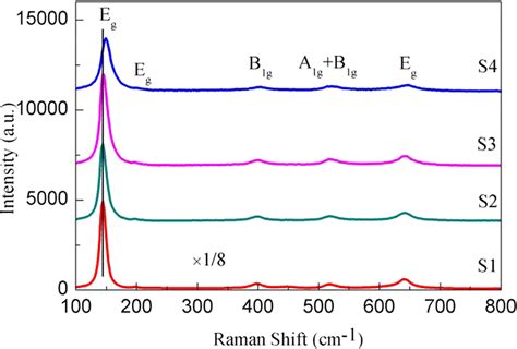 Raman Spectrum Of Samples S1 S2 S3 And S4 Calcined At 450 °c