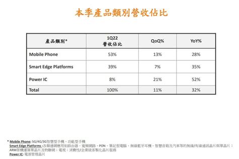 出貨量登頂！聯發科2022年q1手機soc市占率超四成，創歷史新高 壹讀