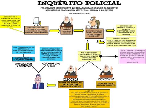 Mapa Mental de Direito Processual Penal Inquérito Policial Diego