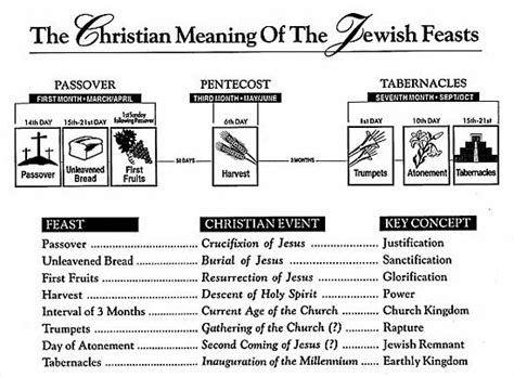 Apostolic Journals: The Jewish Feasts