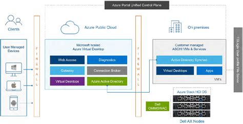 Áp dụng công việc kết hợp với Máy tính để bàn ảo Azure bằng Hệ thống