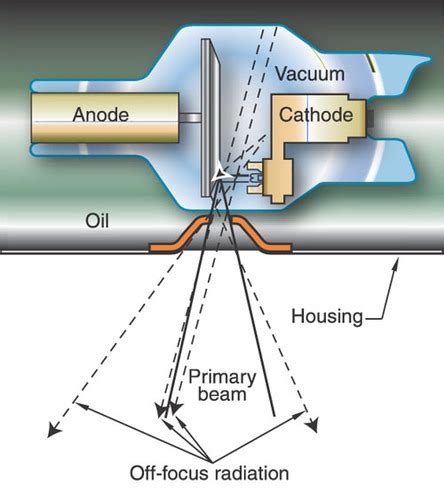 Physics X Ray Tube Review Flashcards Quizlet