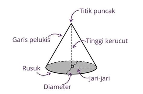 Rumus Luas Permukaan Kerucut Dan Lengkap Dengan Contoh Sonora Id