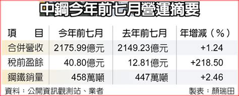 中鋼前七月獲利 勁增2倍 證券．權證 工商時報