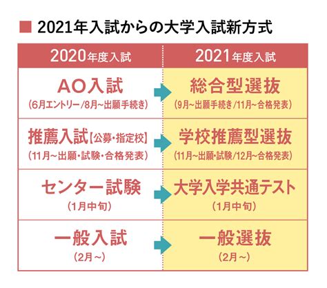 【大学入試】 総合型選抜で受かるためのポイント │ 株式会社 進路企画