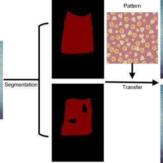 Effect Of Different Segmentation Results On The Virtual Try On When