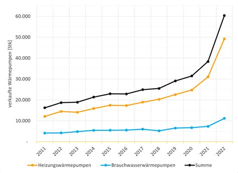 Trendwende: Wärmepumpe erstmals absatzstärkstes Heizsystem