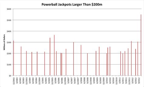 Avondale Asset Management: Largest Powerball Jackpots in History