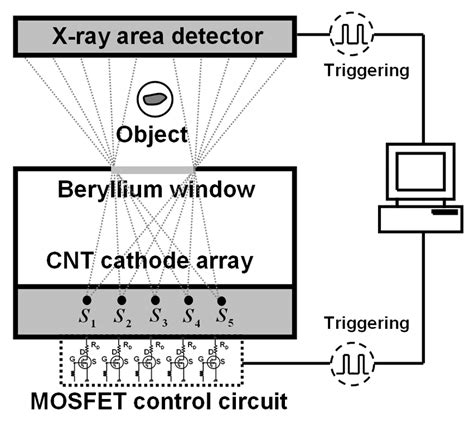 A Schematic Diagram Of The Multi Beam X Ray Imaging System It Includes