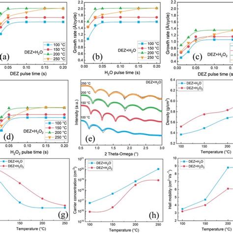 Xrd Patterns Of Zno Thin Films Grown From A Dez And H O And B Dez And