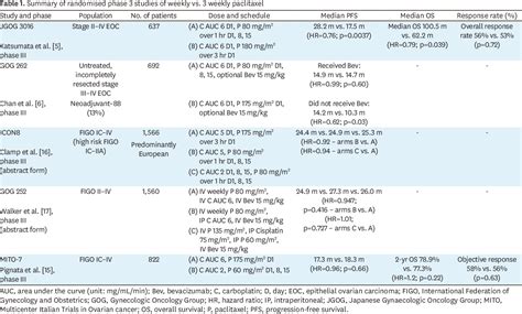 Table From Weekly Versus Weekly Paclitaxel In Combination With