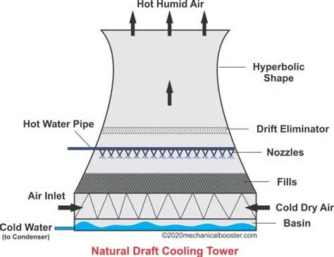 Natural Draft Cooling Tower An Overview ScienceDirect, 55% OFF