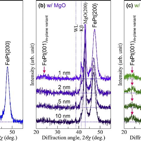 In Plane Xrd Patterns Measured For Fept Films A Without Cap Layer