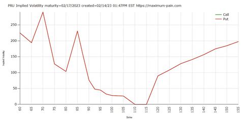 Max Pain On Twitter PRU Implied Volatility Expiration 02 17 2023