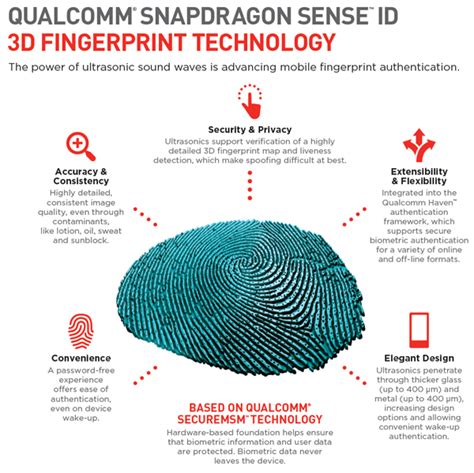 In Display Fingerprint Sensors Types And Working