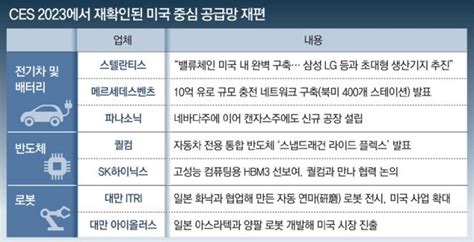 美중심 ‘배터리 반도체 동맹이 Ces 장악 日 대만은 로봇 협업