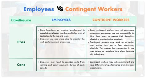 How to Classify Types of Employees (Definitions & Examples) | CakeResume