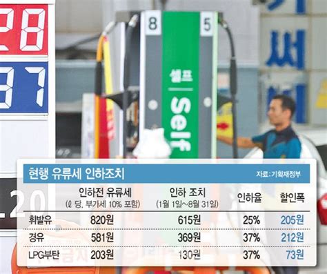 유류세 탄력세율 인하 연장 입법예고휘발유 리터당 205원↓ 네이트 뉴스