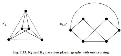 Outer Planer Graph