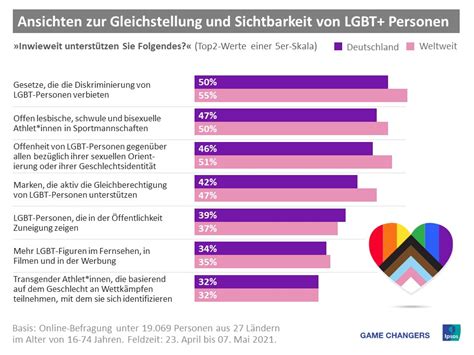 Je jünger desto queerer Gen Z weitaus häufiger LGBTQ als ältere