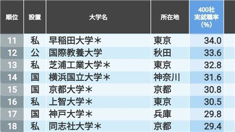 ｢有名企業への就職に強い大学｣トップ200校 早慶､東大､京大などの就職者が多い企業は？ 本当に強い大学 東洋経済オンライン