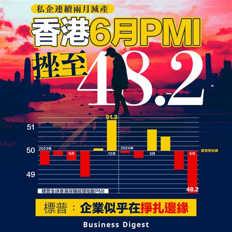 【掙扎邊緣？】香港6月pmi 挫至482 私企連續兩月減產 Business Digest