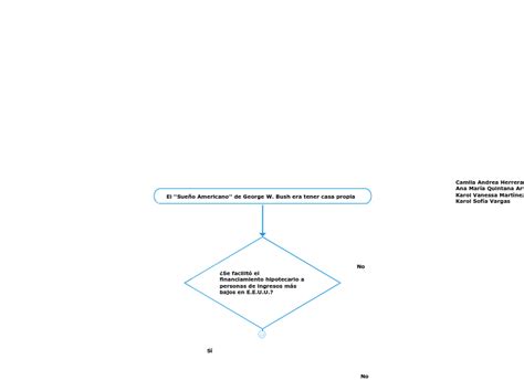 El Sue O Americano De George W Bush E Mind Map