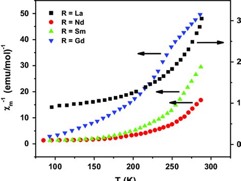 Plots Of Inverse Molar Magnetic Susceptibility χ À 1 M À Á Versus