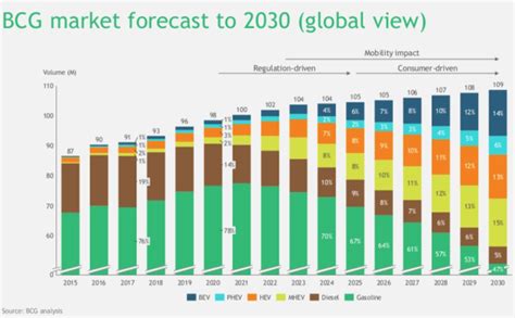 Bcg Forecasts Electrified Vehicles To Take Half Of Global Auto Market